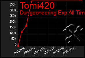 Total Graph of Tomi420