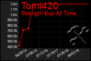 Total Graph of Tomi420