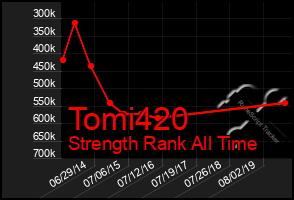 Total Graph of Tomi420