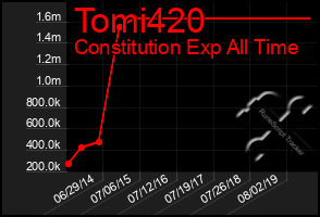 Total Graph of Tomi420