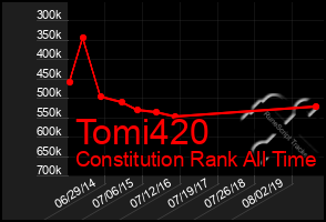 Total Graph of Tomi420