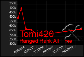 Total Graph of Tomi420