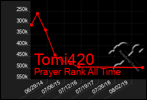 Total Graph of Tomi420