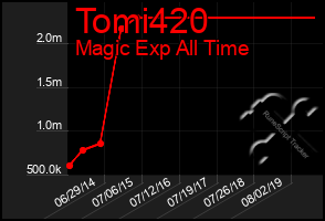 Total Graph of Tomi420