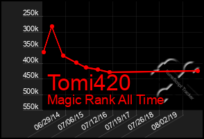 Total Graph of Tomi420