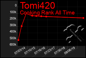 Total Graph of Tomi420