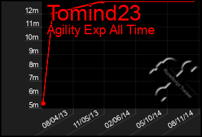 Total Graph of Tomind23