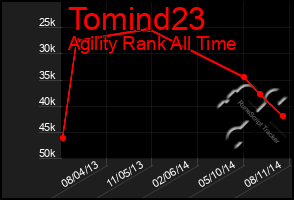 Total Graph of Tomind23