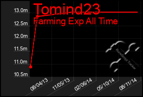 Total Graph of Tomind23