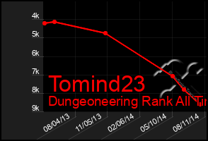 Total Graph of Tomind23