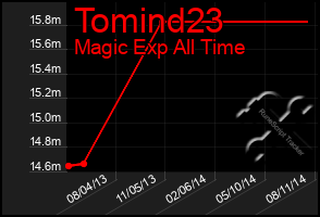 Total Graph of Tomind23