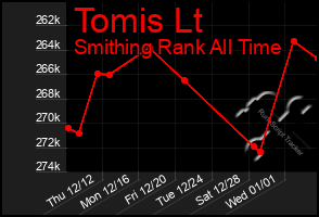 Total Graph of Tomis Lt