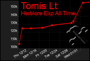 Total Graph of Tomis Lt