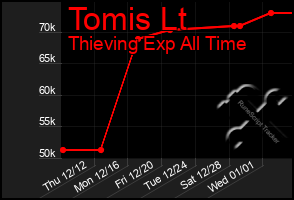 Total Graph of Tomis Lt