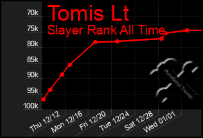 Total Graph of Tomis Lt