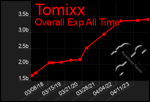 Total Graph of Tomixx