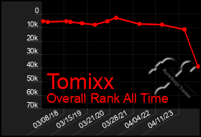 Total Graph of Tomixx