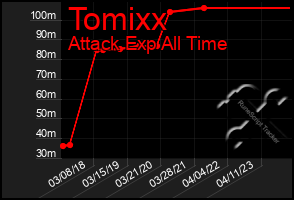 Total Graph of Tomixx