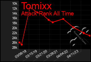 Total Graph of Tomixx