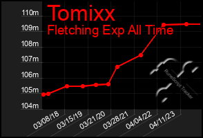 Total Graph of Tomixx