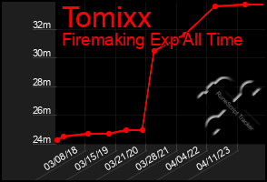 Total Graph of Tomixx