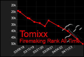 Total Graph of Tomixx