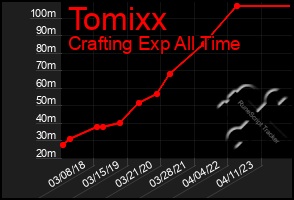 Total Graph of Tomixx