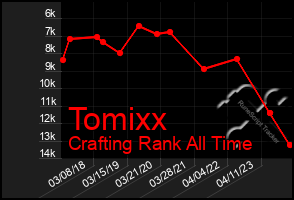 Total Graph of Tomixx