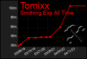 Total Graph of Tomixx