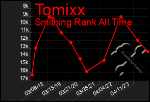 Total Graph of Tomixx