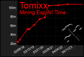 Total Graph of Tomixx