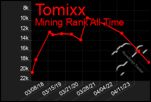 Total Graph of Tomixx