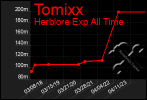 Total Graph of Tomixx