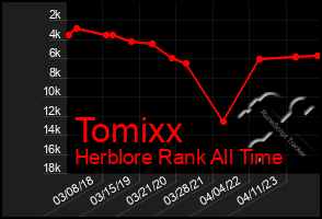 Total Graph of Tomixx