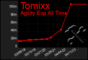 Total Graph of Tomixx