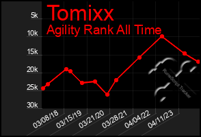 Total Graph of Tomixx