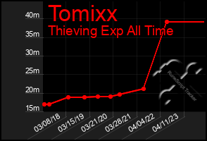 Total Graph of Tomixx