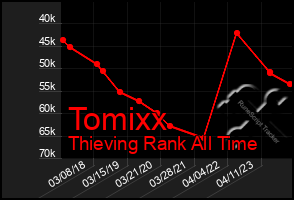 Total Graph of Tomixx