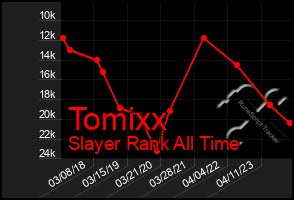 Total Graph of Tomixx