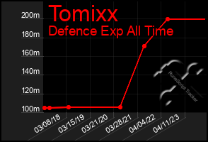 Total Graph of Tomixx