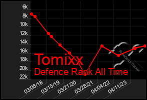 Total Graph of Tomixx