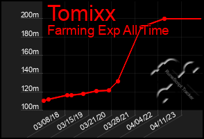 Total Graph of Tomixx