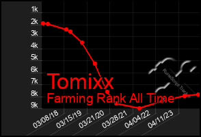 Total Graph of Tomixx