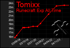 Total Graph of Tomixx