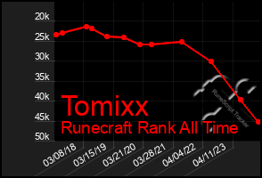 Total Graph of Tomixx