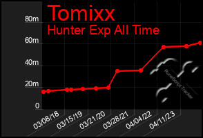 Total Graph of Tomixx