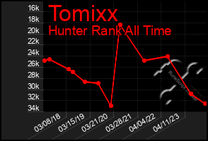 Total Graph of Tomixx