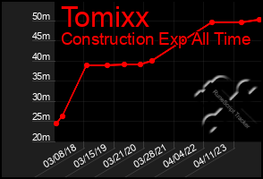 Total Graph of Tomixx