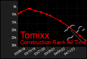 Total Graph of Tomixx