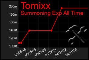 Total Graph of Tomixx